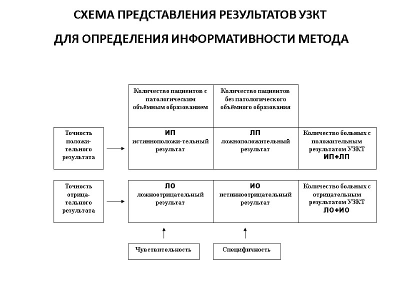 СХЕМА ПРЕДСТАВЛЕНИЯ РЕЗУЛЬТАТОВ УЗКТ  ДЛЯ ОПРЕДЕЛЕНИЯ ИНФОРМАТИВНОСТИ МЕТОДА